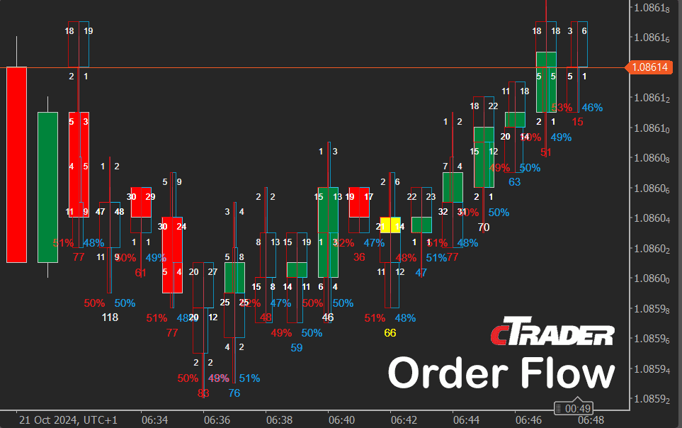 cTrader Order Flow Indicator